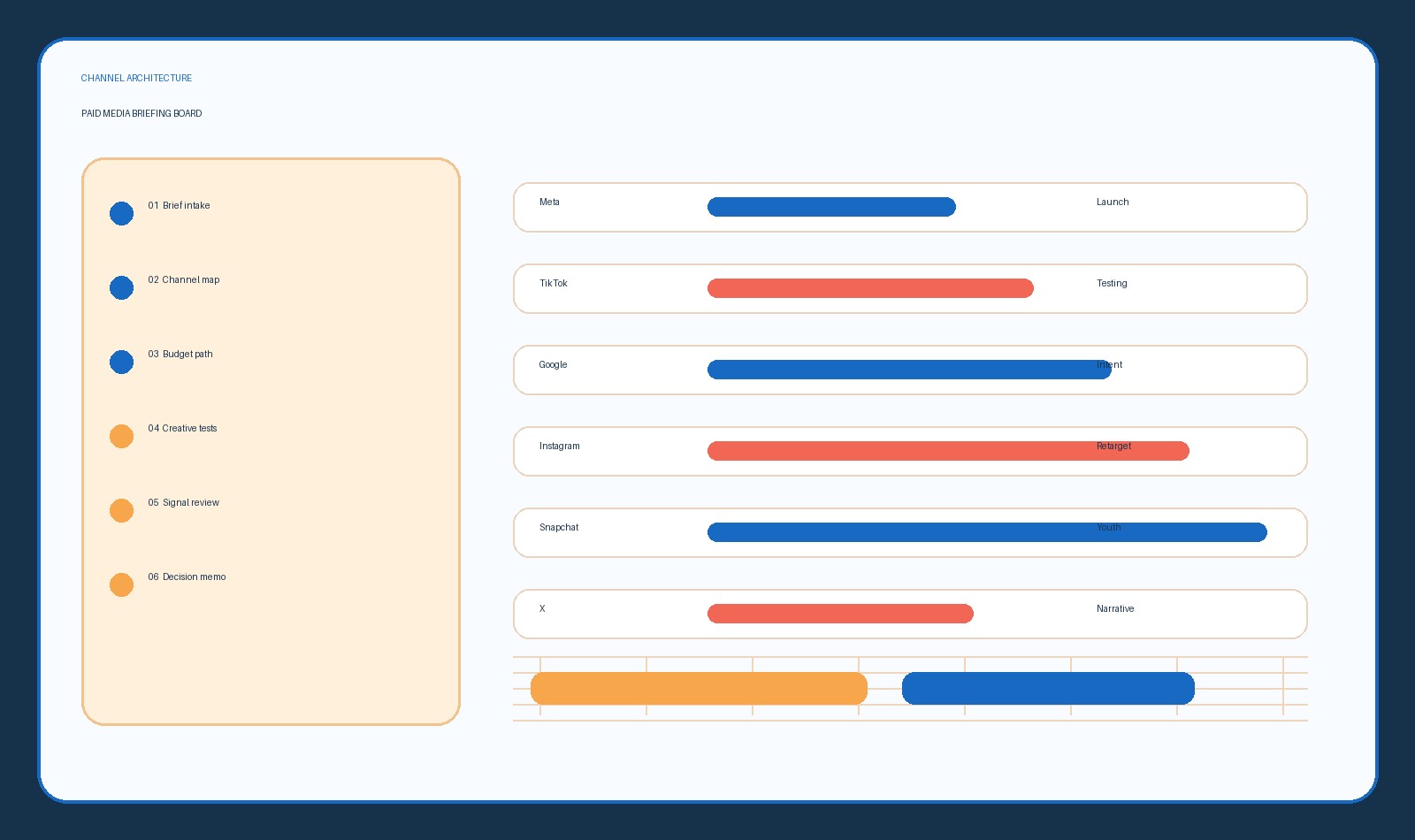 Advertising channel planning board